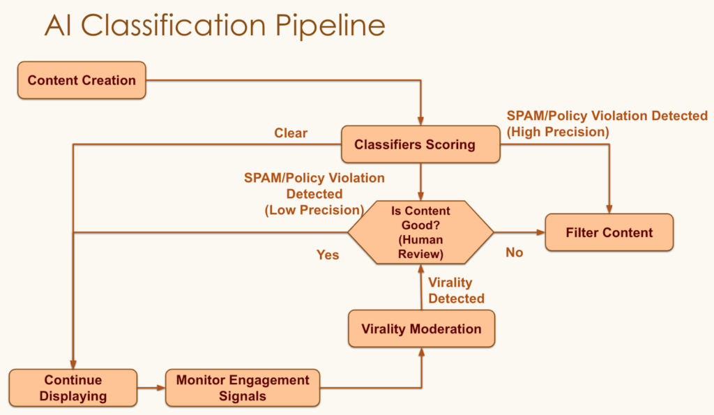 How does the LinkedIn algorithm work - Flowchart

